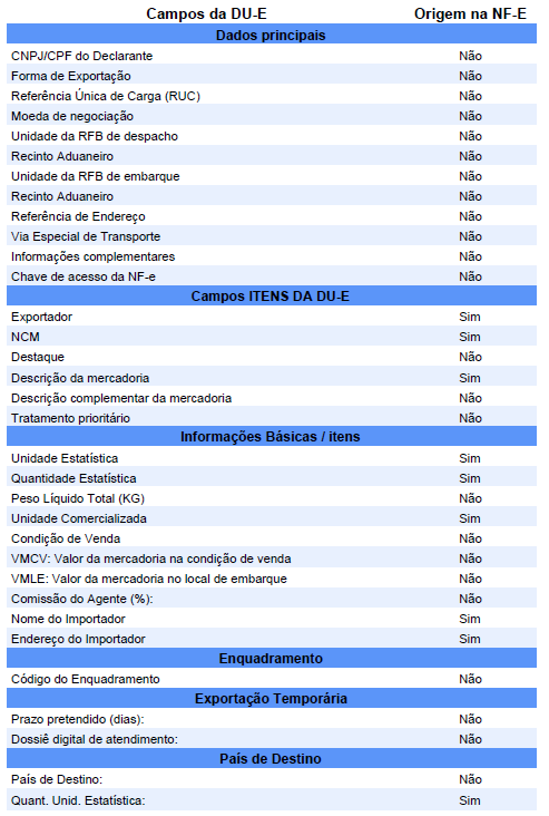 Passo a Passo da Emissão de NFe de Exportação- Técnologia 